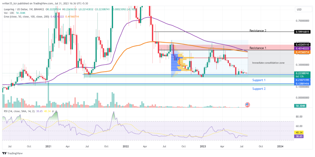 Loopring Price Augury: LRC Looking to Bounce off a Support Level