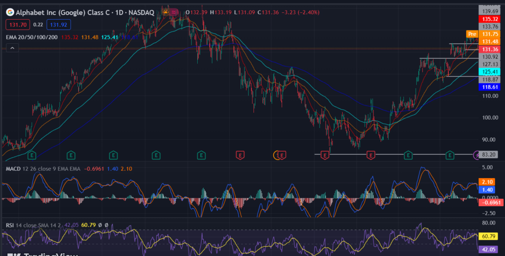 Alphabet Inc. (NASDAQ: GOOG): GOOG Stock Price Prediction 2023