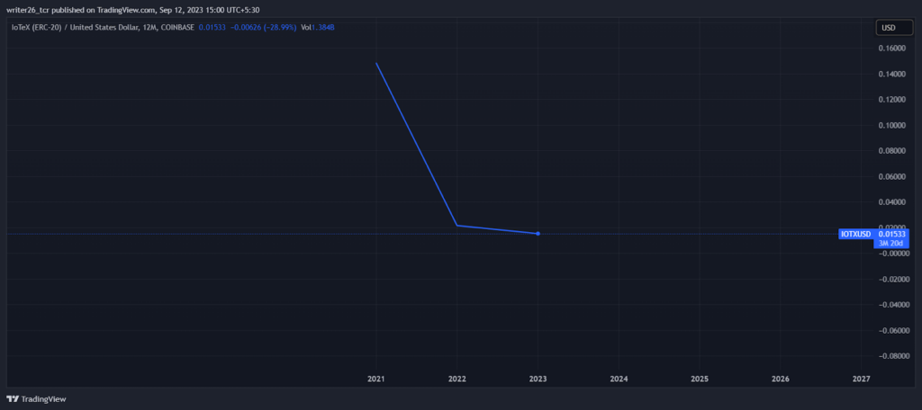 IoTeX (COINBASE:IOTXUSD) IoTeX Coin Price Prediction