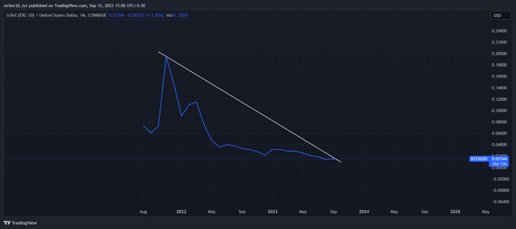 IoTeX (COINBASE:IOTXUSD) IoTeX Coin Price Prediction